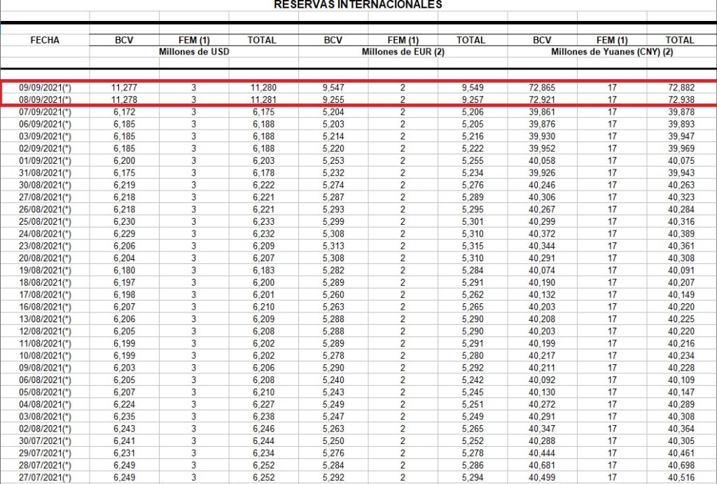 Reservas Internacionales del BCV